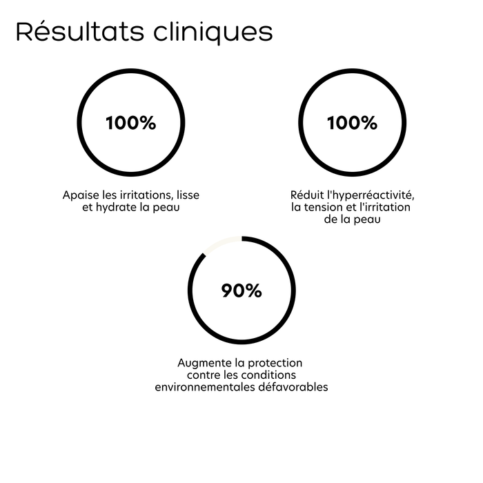 Résultats cliniques Crème à la Smithsonite apaisante Gemology