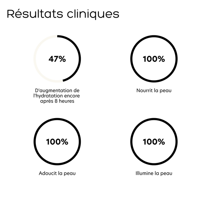 Résultats cliniques Crème au Jade peaux sèches Gemology