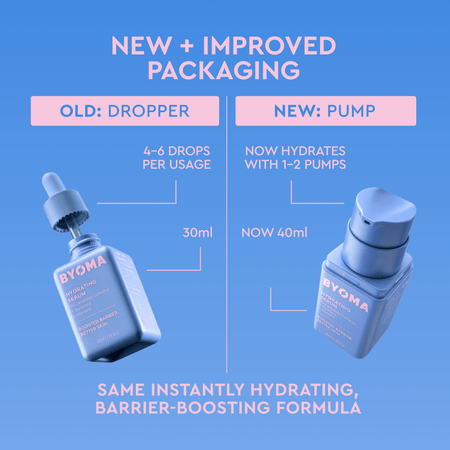 Comparison graphic showing Byoma Hydrating Serum's packaging update: the old 30ml dropper bottle (4–6 drops per use) on the left, and the new 40ml pump bottle (1–2 pumps per use) on the right, with the text "Same instantly hydrating, barrier-boosting formula."