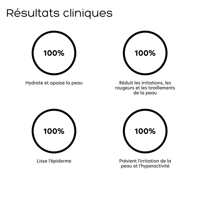 Résultats cliniques Lotion au saphir apaisante Gemology